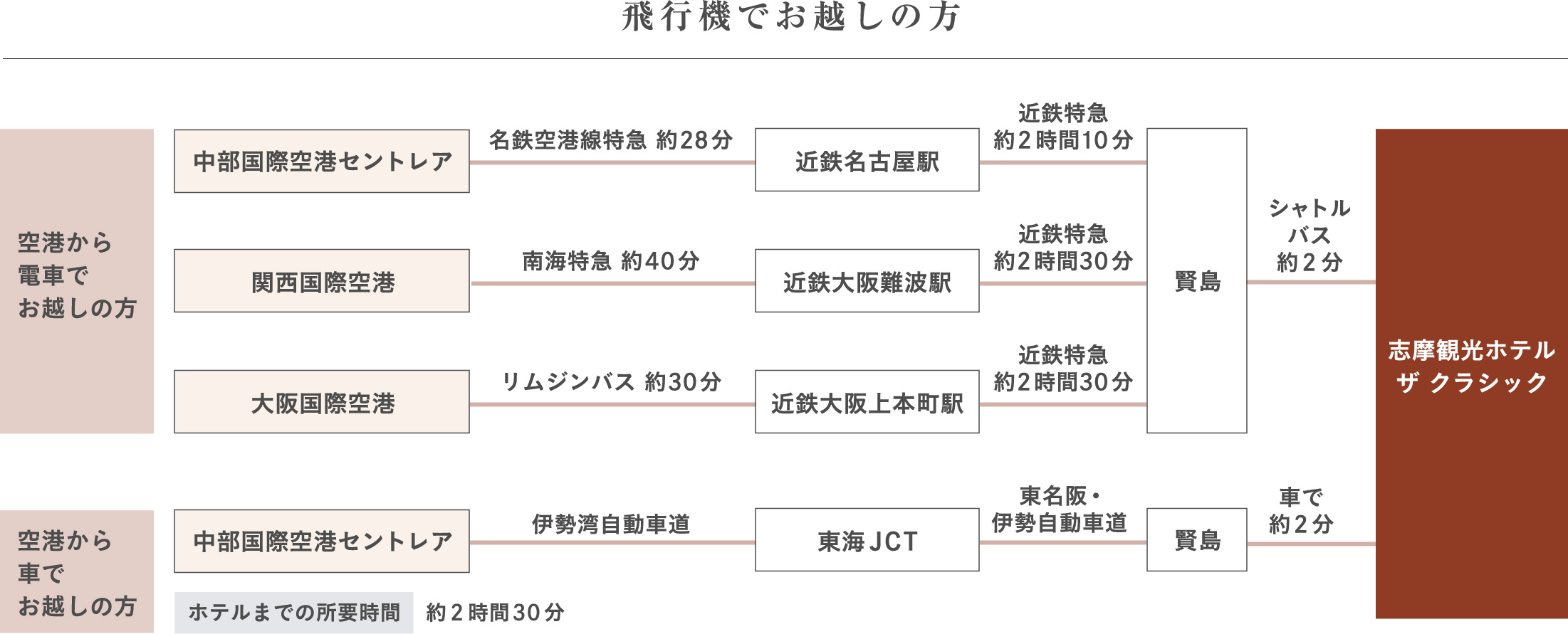 飛行機でお越しの方