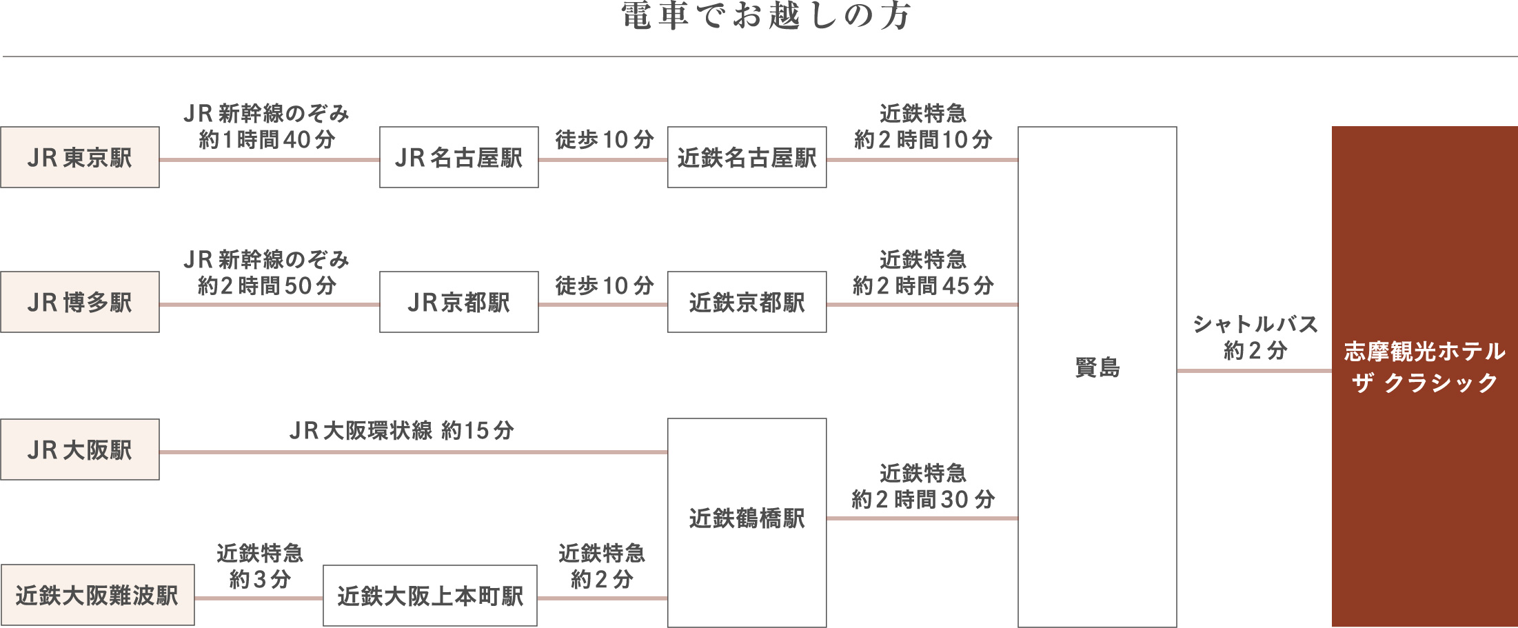 電車でお越しの方